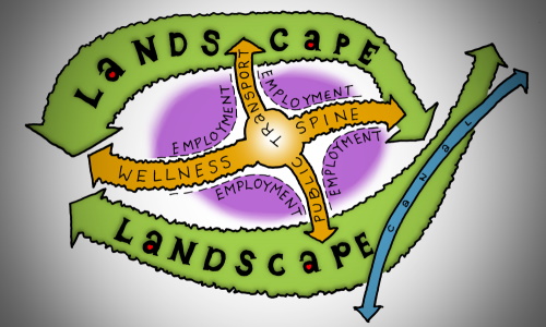 This image: an abstract artist's sketch of how our key principles come together, showing 
						 	employment zones connected by a central public transport and wellness spine, and surrounded 
							by landscaping. 
							The map: The map shows the Thrive site boundary, with interactive map markers, bringing up 
							illustrative images when clicked on.